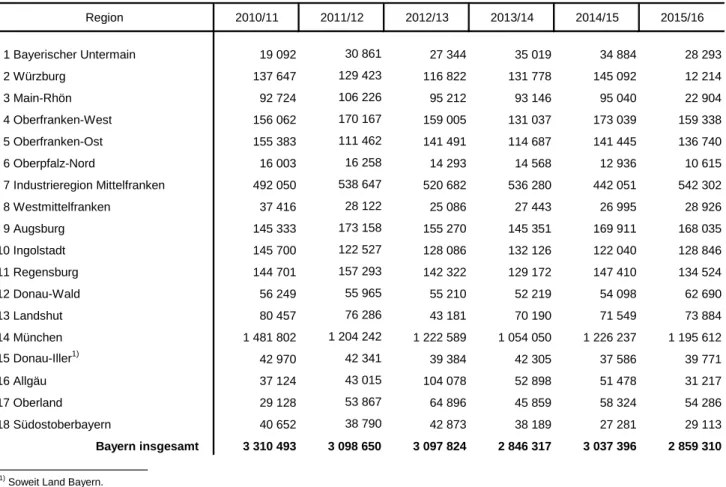Tabelle 5.b) Die Besucher der Bühnen in Bayern in den Spieljahren 2010/11 bis 2015/16 nach Regionen