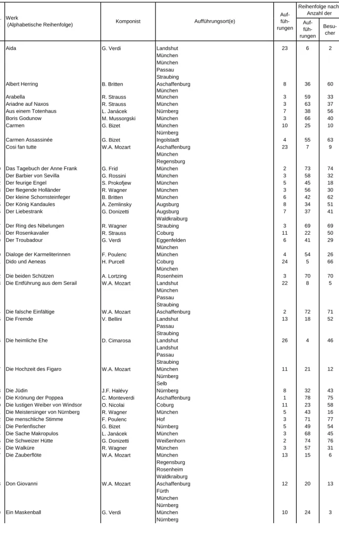 Tabelle 9. Titel, Komponisten und Aufführungsorte der in Bayern im Spieljahr 2015/16 an Bühnen aufgeführten Opern