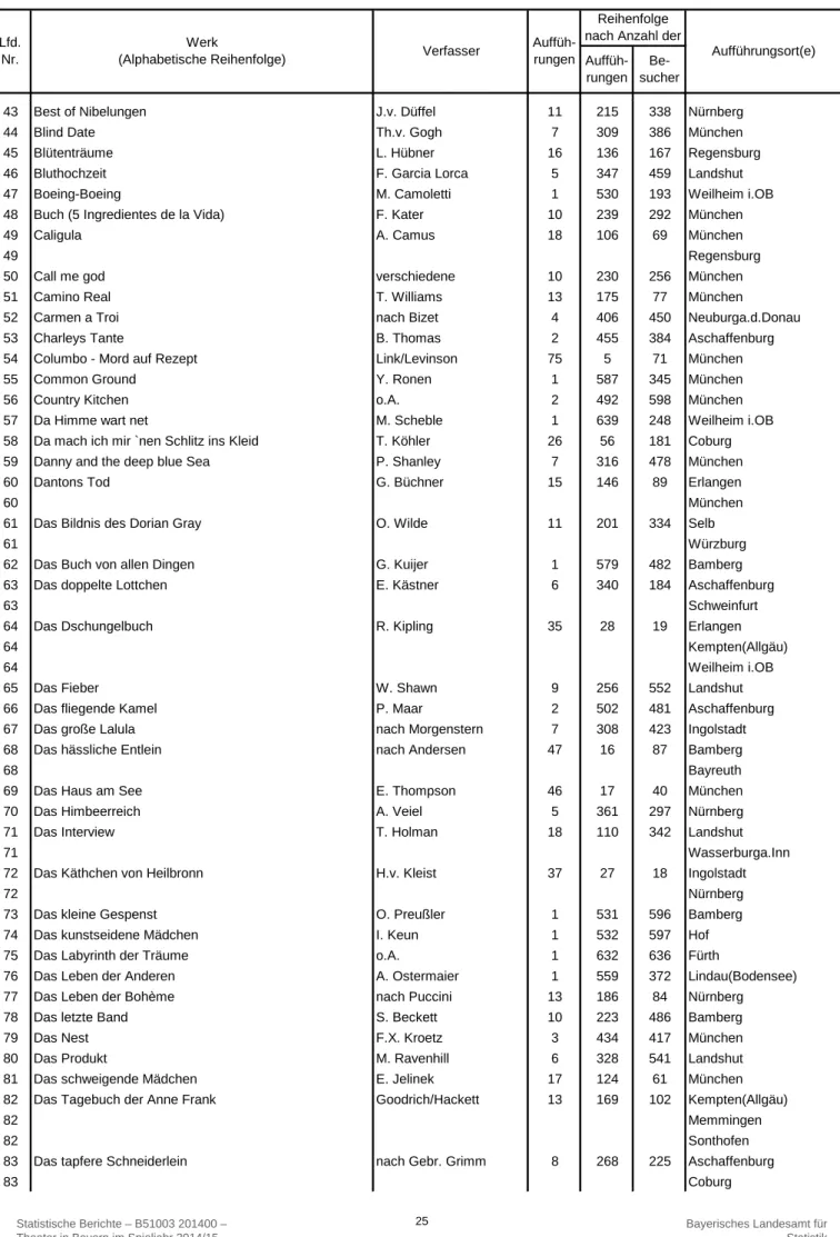 Tabelle 7. Titel, Verfasser und Aufführungsorte der in Bayern im Spieljahr 2014/15 an Bühnen aufgeführten Schauspiele