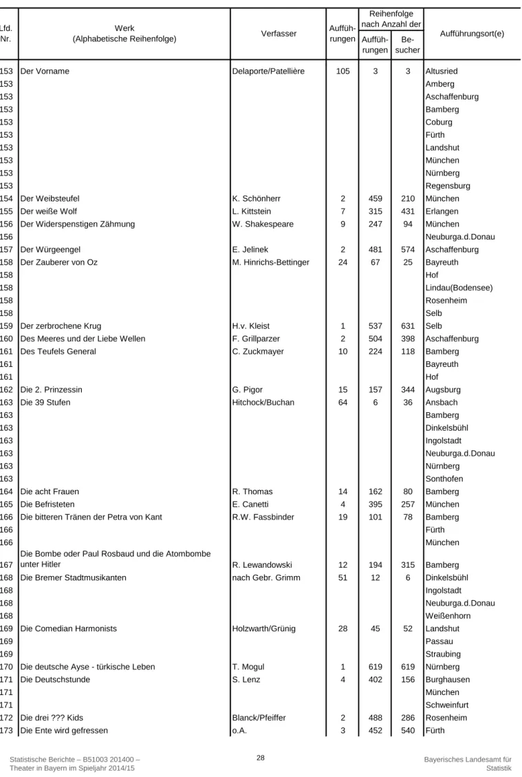 Tabelle 7. Titel, Verfasser und Aufführungsorte der in Bayern im Spieljahr 2014/15 an Bühnen aufgeführten Schauspiele