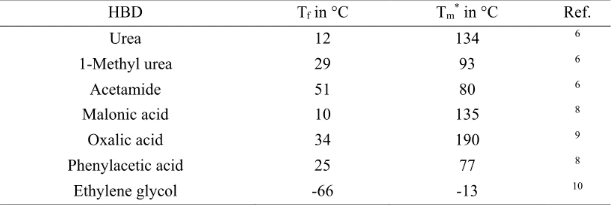 Table II-3. Compositions and melting points (T m ) of different sugar-based LMMs. 