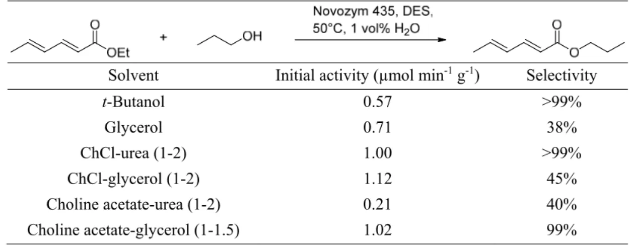 Table II-9. Reaction scheme, activity and selectivity of the transesterification of ethyl sorbate  with 1˗propanol