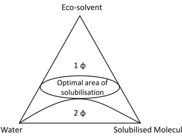 Figure II-6. Ternary phase diagram which shows the optimal region to solubilise a  hydrophobic molecule with the minimum of eco-solvent