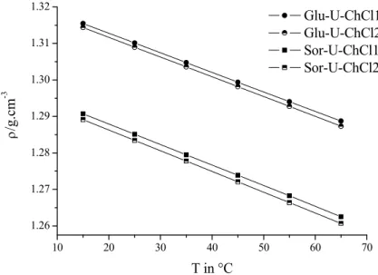 Figure IV-2. Densities of the mixtures as a function of temperature. 