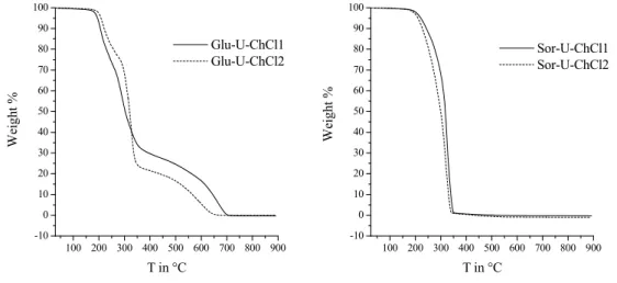 Figure IV-5. Weight losses of the mixtures in % as a function of temperature. 