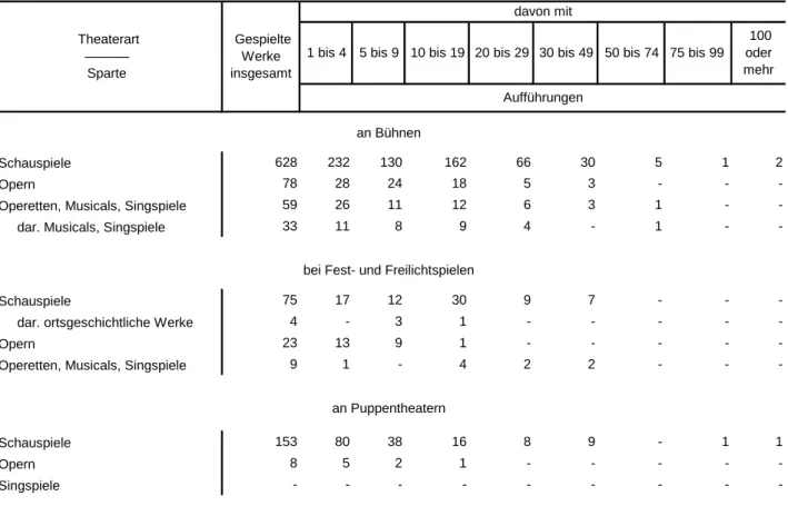 Tabelle 2. Aufführungshäufigkeit der Bühnenwerke in Bayern im Spieljahr 2013/14