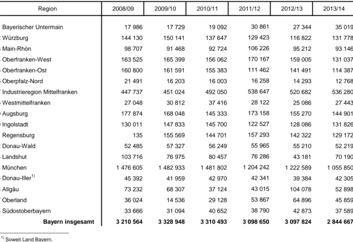 Tabelle 5.b) Die Besucher der Bühnen in Bayern in den Spieljahren 2008/09 bis 2013/14 nach Regionen