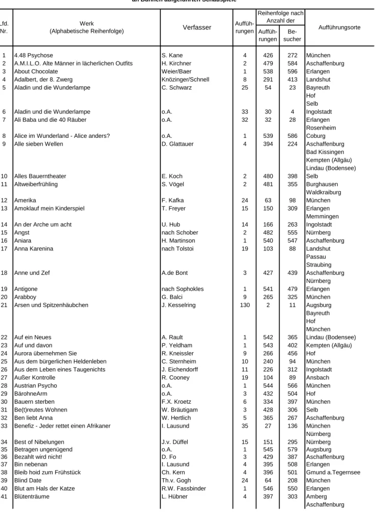 Tabelle 7. Titel, Verfasser und Aufführungsorte der in Bayern im Spieljahr 2013/14  an Bühnen aufgeführten Schauspiele