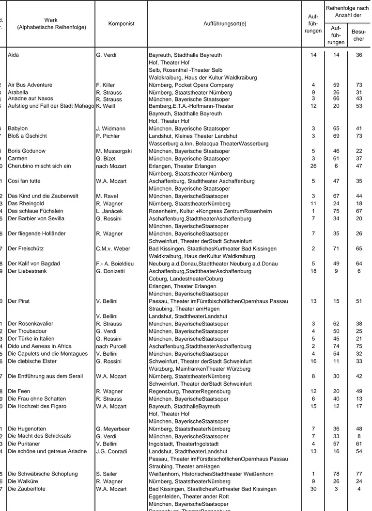 Tabelle 9. Titel, Komponisten und Aufführungsorte der in Bayern im Spieljahr 2013/14 an Bühnen aufgeführten Opern