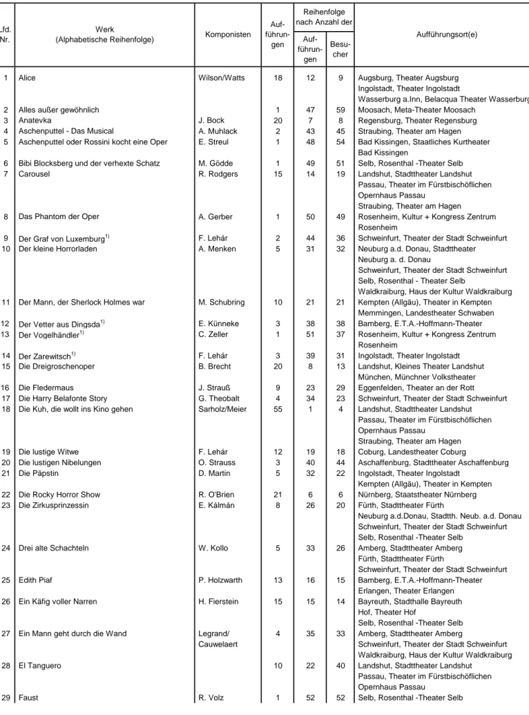 Tabelle 11. Titel, Komponisten und Aufführungsorte der in Bayern im Spieljahr 2013/14 an Bühnen aufgeführten  Operetten, Musicals und Singspiele