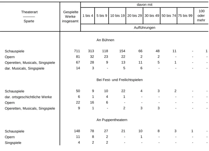 Tabelle 2. Aufführungshäufigkeit der Bühnenwerke in Bayern im Spieljahr 2012/13