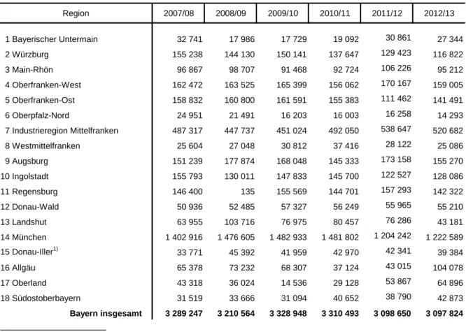 Tabelle 5.b) Die Besucher der Bühnen in Bayern in den Spieljahren 2007/08 bis 2012/13 nach Regionen