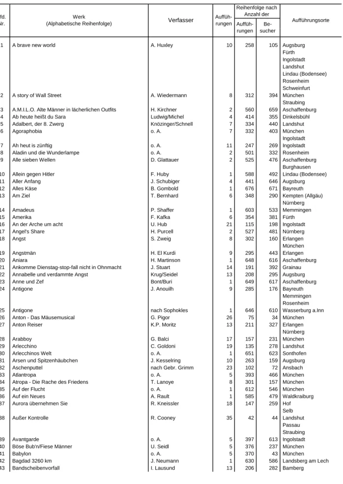 Tabelle 7. Titel, Verfasser und Aufführungsorte der in Bayern im Spieljahr 2012/13  an Bühnen aufgeführten Schauspiele