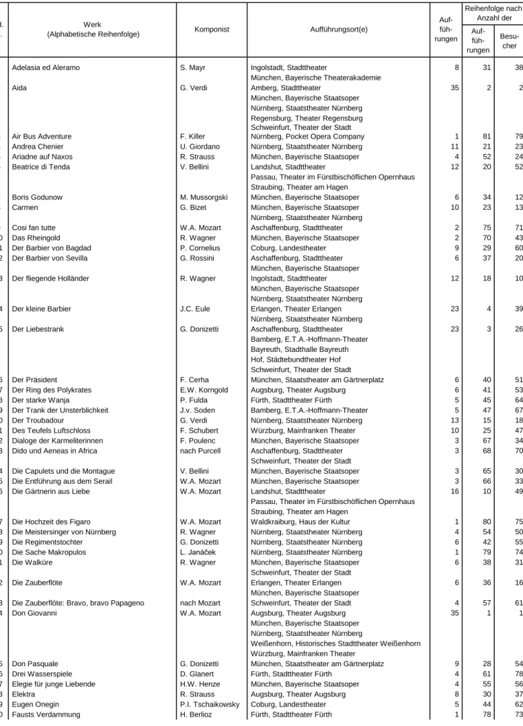 Tabelle 9. Titel, Komponisten und Aufführungsorte der in Bayern im Spieljahr 2012/13 an Bühnen aufgeführten Opern
