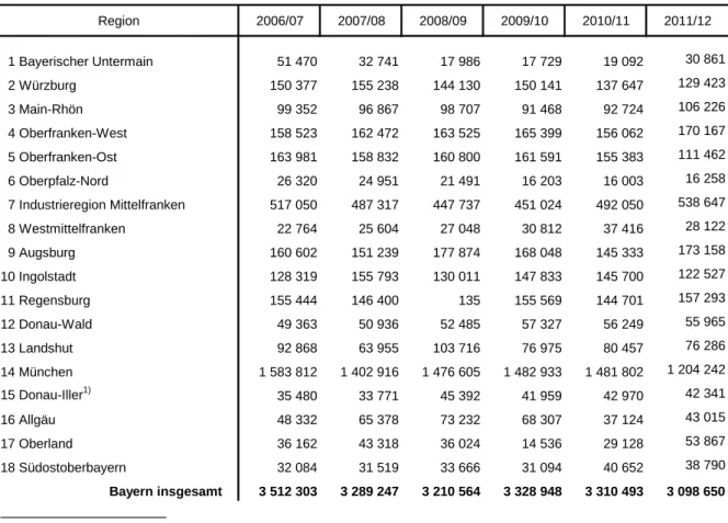 Tabelle 5.b) Die Besucher der Bühnen in Bayern in den Spieljahren 2006/07 bis 2011/12 nach Regionen