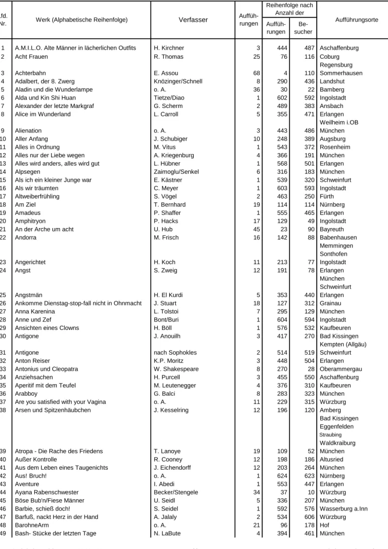 Tabelle 7. Titel, Verfasser und Aufführungsorte der in Bayern im Spieljahr 2011/12 an Bühnen aufgeführten Schauspiele