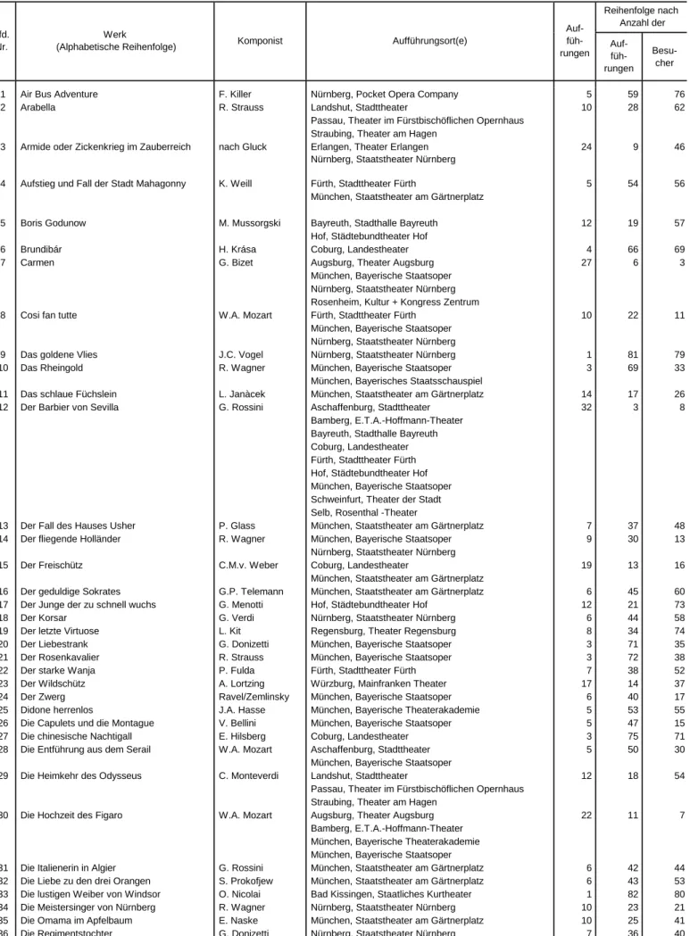 Tabelle 9. Titel, Komponisten und Aufführungsorte der in Bayern im Spieljahr 2011/12 an Bühnen aufgeführten Opern