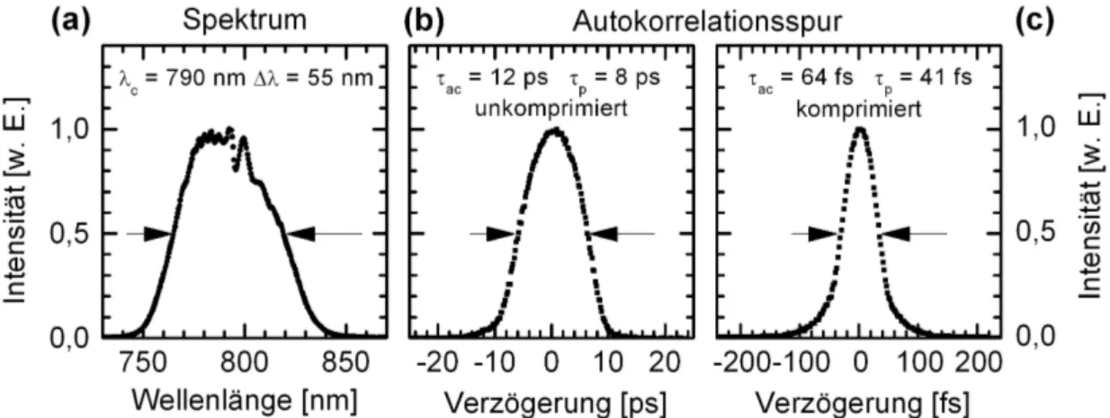 Abbildung 3.2: (a) Spektrum des verstärkten Laserimpulses (b) Autokorrelationsspur des Im- Im-pulses vor dem Kompressor (c) Der Prismenkompressor komprimiert das  Spek-trum dann auf 40 fs.