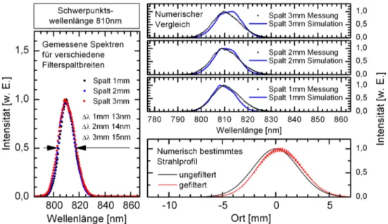 Abbildung 3.6: Interne spektrale Formung mit Kompressorspalt. Vergleich der berechneten und gemessenen spektralen Breiten zu verschiedenen Spaltbreiten um eine Schwerpunktswellenlänge von 810 nm.