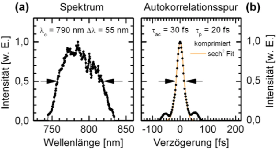 Abbildung 3.10: Spektrale und zeitliche Eigenschaften der ultrakurzen Impulse des CPA- CPA-Multipass-Systems