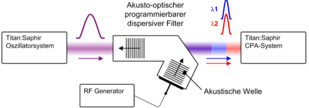 Abbildung 3.16: Prinzip der akusto-optischen Impulsformung mit einem akusto-optischen pro- pro-grammierbaren dispersiven Filter (Dazzler, Fastlite)