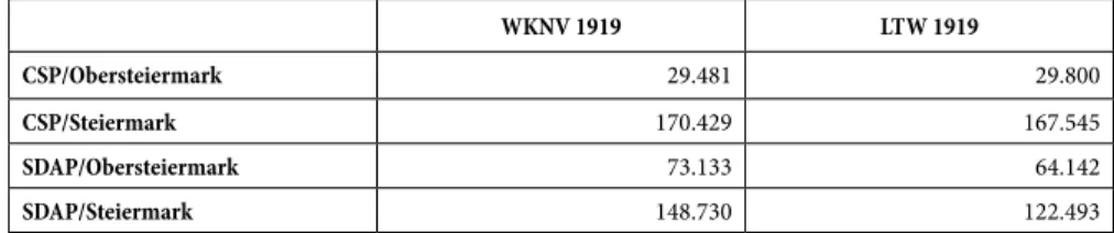 Tabelle 7: Vergleich der Wahlergebnisse der beiden Großparteien in der Steiermark 1919