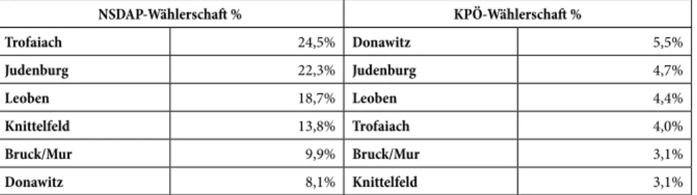 Tabelle 11: Prozentueller Vergleich der Wählerschaft der NSDAP und KPÖ.