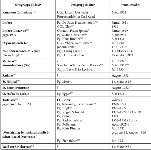 Tabelle 12: Versuchte Lokalisierung von Ortsgruppen der NSDAP im Bezirk Leoben. 523 524 525 526 527 528 529 530 531 532 533 534 535 523 StLA BH Leoben Gr.14: K.77 (Abschaffungsantrag Kaml,16.6.1933).