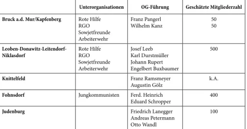 Tabelle 6: Ortsgruppen der KPÖ in der obersteirischen Industrieregion 1931. 278