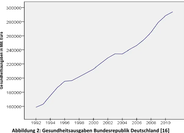 Abbildung 2: Gesundheitsausgaben Bundesrepublik Deutschland [16] 