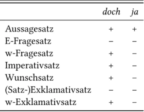 Tabelle 3.2: Satzmodale Schnittmengenbedingung doch ja Aussagesatz + + E-Fragesatz − − w-Fragesatz + − Imperativsatz + − Wunschsatz + − (Satz-)Exklamativsatz − − w-Exklamativsatz + −