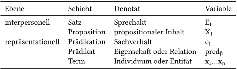 Tabelle 2.2: Schichten des Satzes (Dik 1989: 46 und Hengeveld 1989: 130)