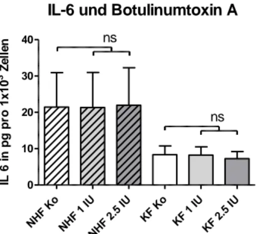 Abb. 36-43: Proteinexpression von Interleukin 6 (IL-6) in normalen dermalen Fibroblasten (NHF)  und den einzelnen  Keloidfibroblasten (KF)  A-E mit und ohne Inkubation mit Botulinumtoxin  A  (1.0 IU  und  2.5 IU  pro  4  ml  NHF-Nährmedium)  für  72  h,  d