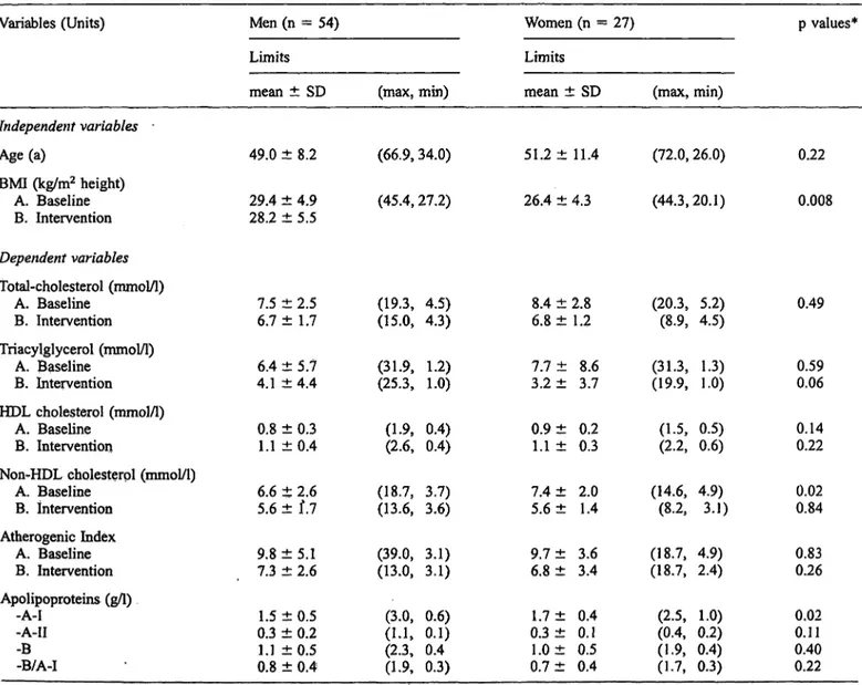 Tab. 1 Clinical characteristics, lipid and apolipoprotein properties of the study subjects.