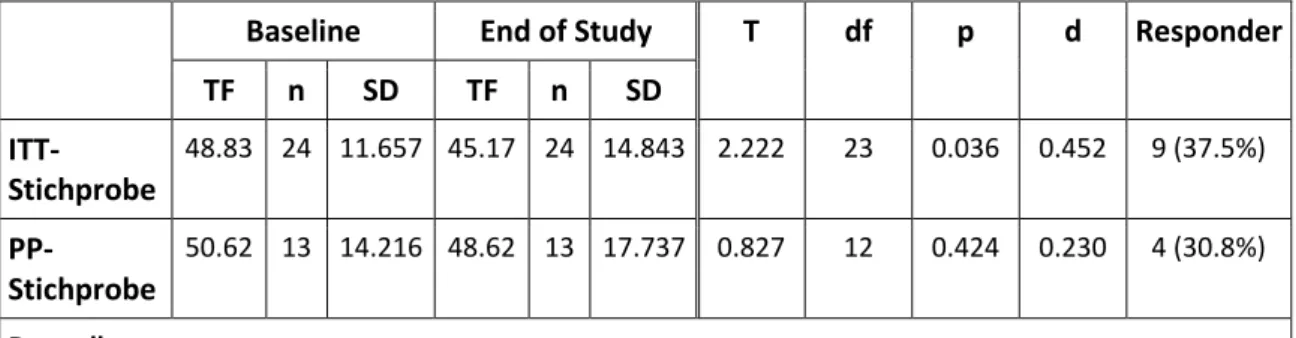 Tabelle 4: TF-Werte in ITT-Stichprobe und PP-Stichprobe; Teststatistik für gepaarte t-Tests 