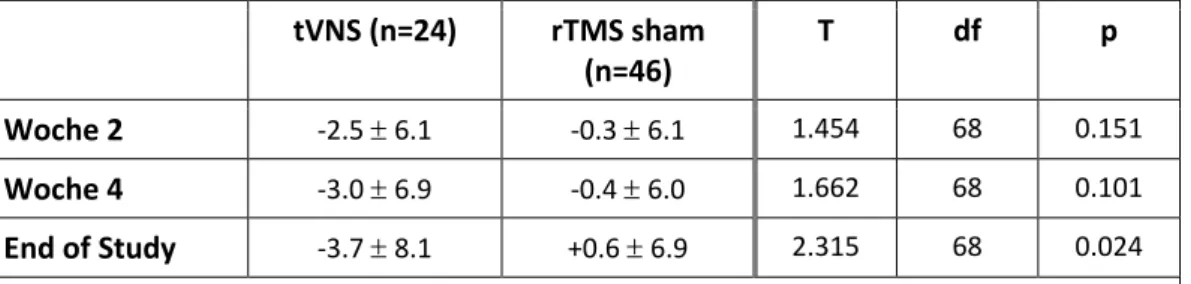 Abbildung  3:  Vergleich  des  mittleren  Punktwertes  im  TF  zwischen  tVNS-Behandlungsgruppe  und   rTMS sham-Kontrollgruppe (Mittelwert, Standardabweichung) 