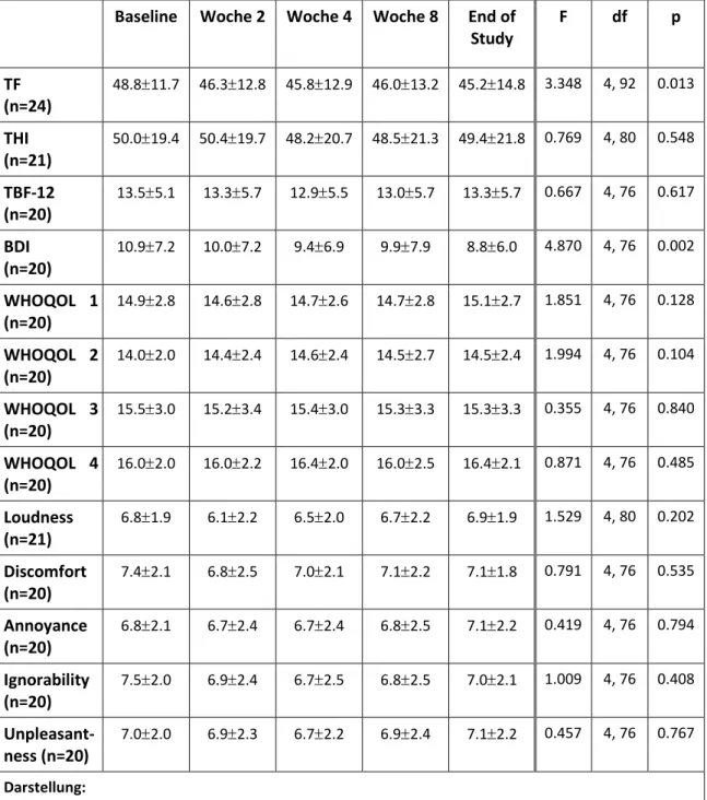 Tabelle 6: Rohdaten der Fragebogenskalen und numerischen Ratingskalen, Teststatistik für ANOVA 