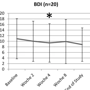 Abbildung 6: Verlauf des BDI (Mittelwert, Standardabweichung) 