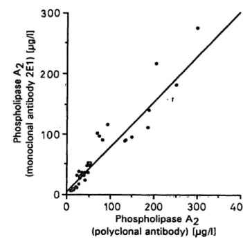 Fig. 5. Distribution of values of pancreatic phospholipase A 2