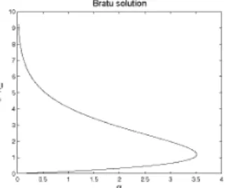 Figure 8. The bifurcation diagram for the Bratu Problem.