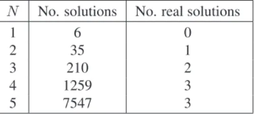 Table 2 lists the number of solutions found using continuation in t and the exclusion al- al-gorithm (24) with the starting cell given by m σ = (10, 0) and r σ = (10, 15)