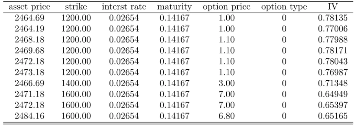 Table 2.2 provides the IV calculated by the quantlet. The data is from DAX options in 25th February 2003