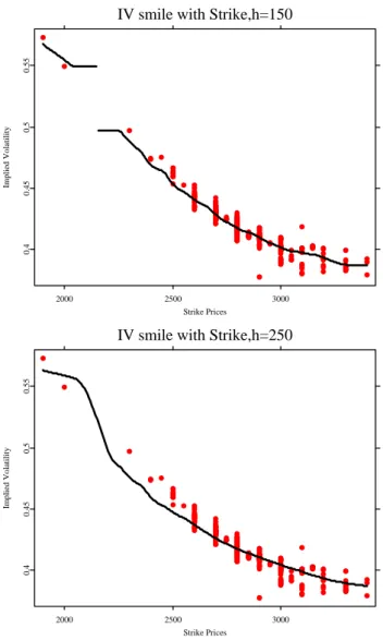 Figure 3.1: IV smile with strike, DAX call option,02-25-03, τ = 0.14167. Upper panel: