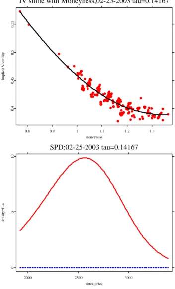 Figure 3.4: DAX call option,02-25-03, τ = 0.14167. Upper panel: IV smile with strike, right panel: SPD