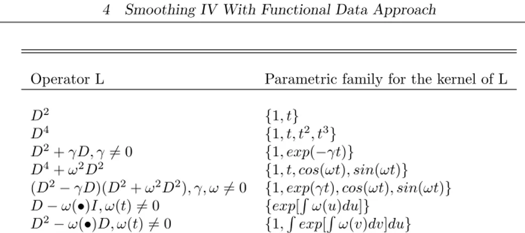 Table 4.1: Examples of differential operators and the bases for the corresponding para- para-metric families.