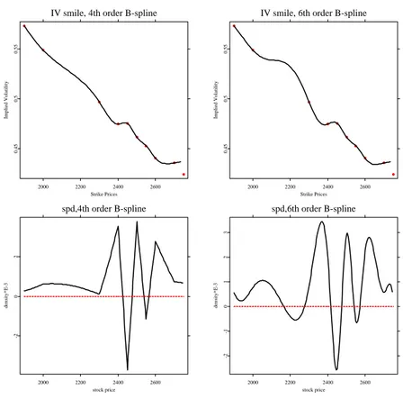 Figure 5.1: IV-Strike, DAX call option on 02-25-03, tau=0.14167, Top: IV smile. Bot- Bot-tom: SPD, red horizon line represents 0