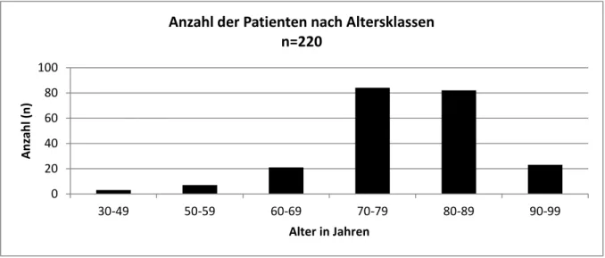 Abbildung 13: Patientenanzahl nach Alter in Jahren 