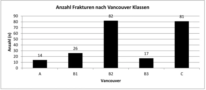 Abbildung 15: Aufteilung der Frakturtypen nach Vancouver Klassifikation 