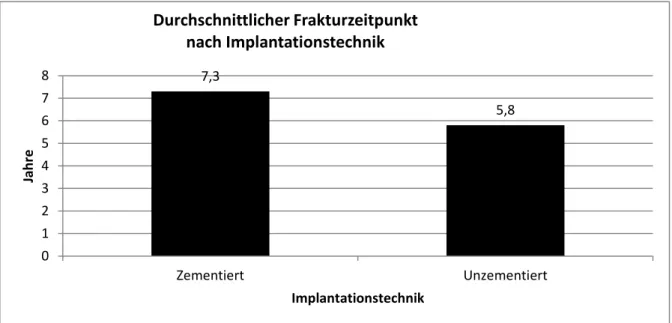Abbildung 17:  Durchschnittliche Standzeit nach Implantationtechnik 