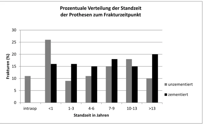 Abbildung 19: Prozentuale Verteilung der Standzeit der Prothese zum Frakturzeitpunkt 